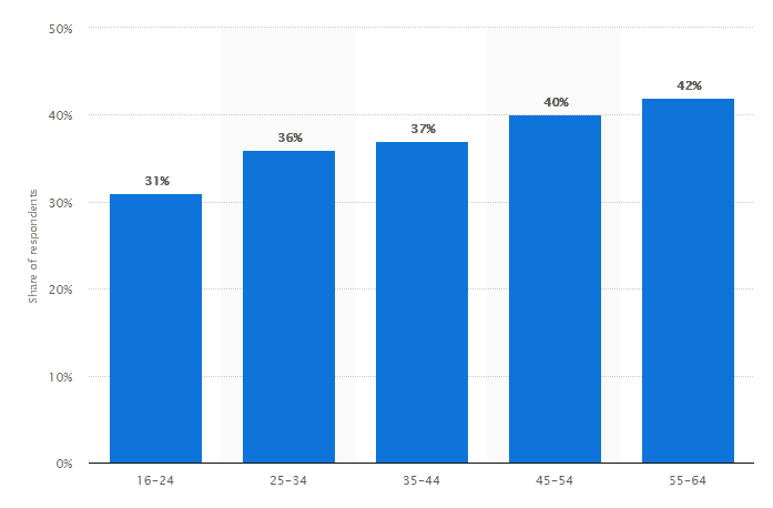 review-chart