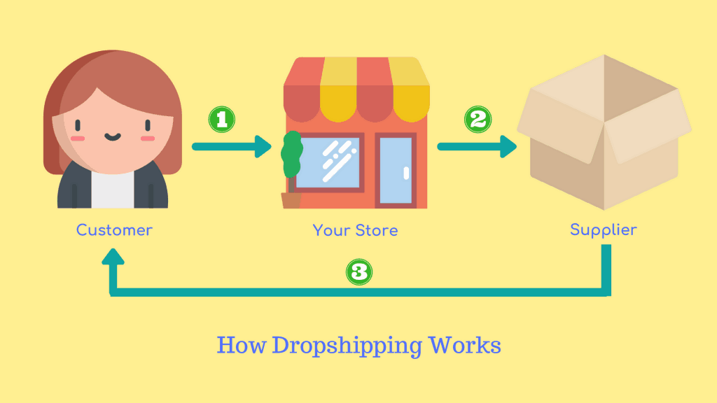 Dropshipping Google Maps