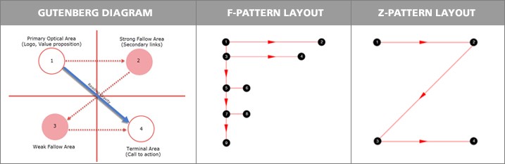 Visual hierarchy - F and Z pattern