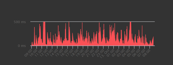 Response time Hostinger