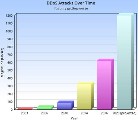 The frequency of attack is growing constantly