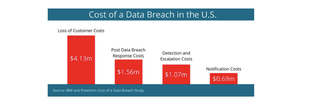 Costs Of Data Breach