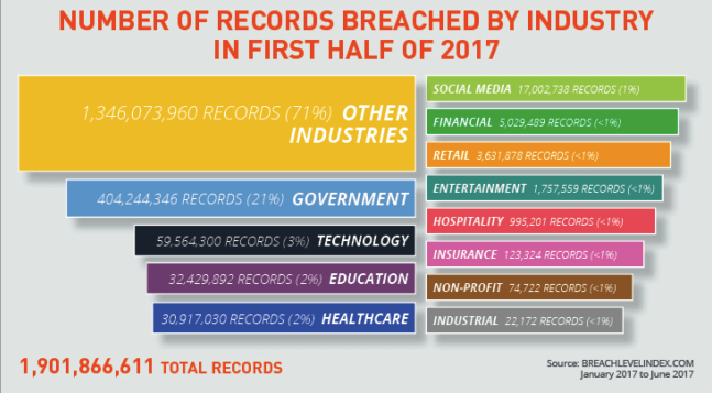 Records Breached